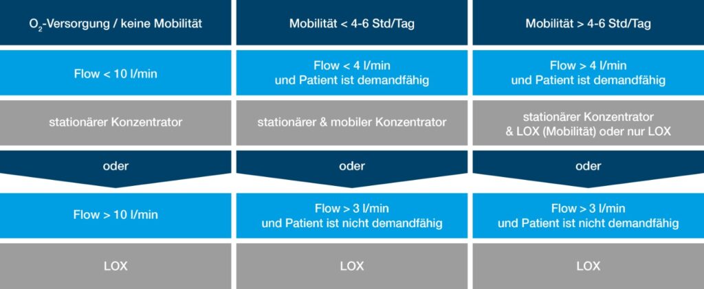 Tabelle zu Sauerstoffversorgung und Mobilität.